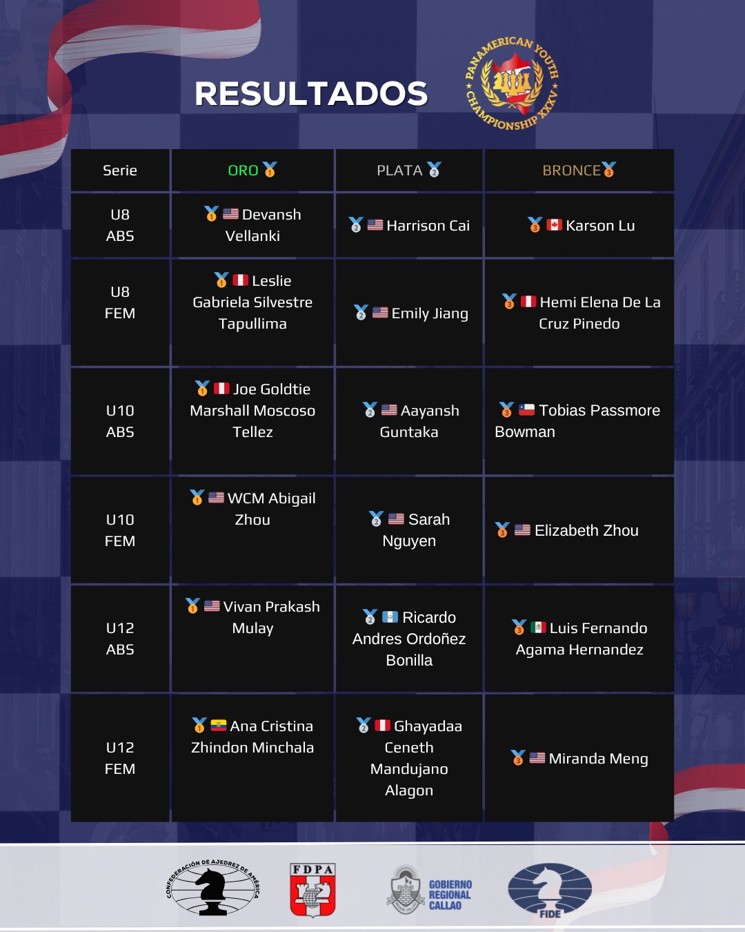 Resultados Sub 08 a Sub 12